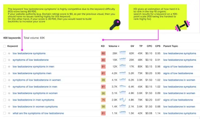 Keyword analysis on ahrefs