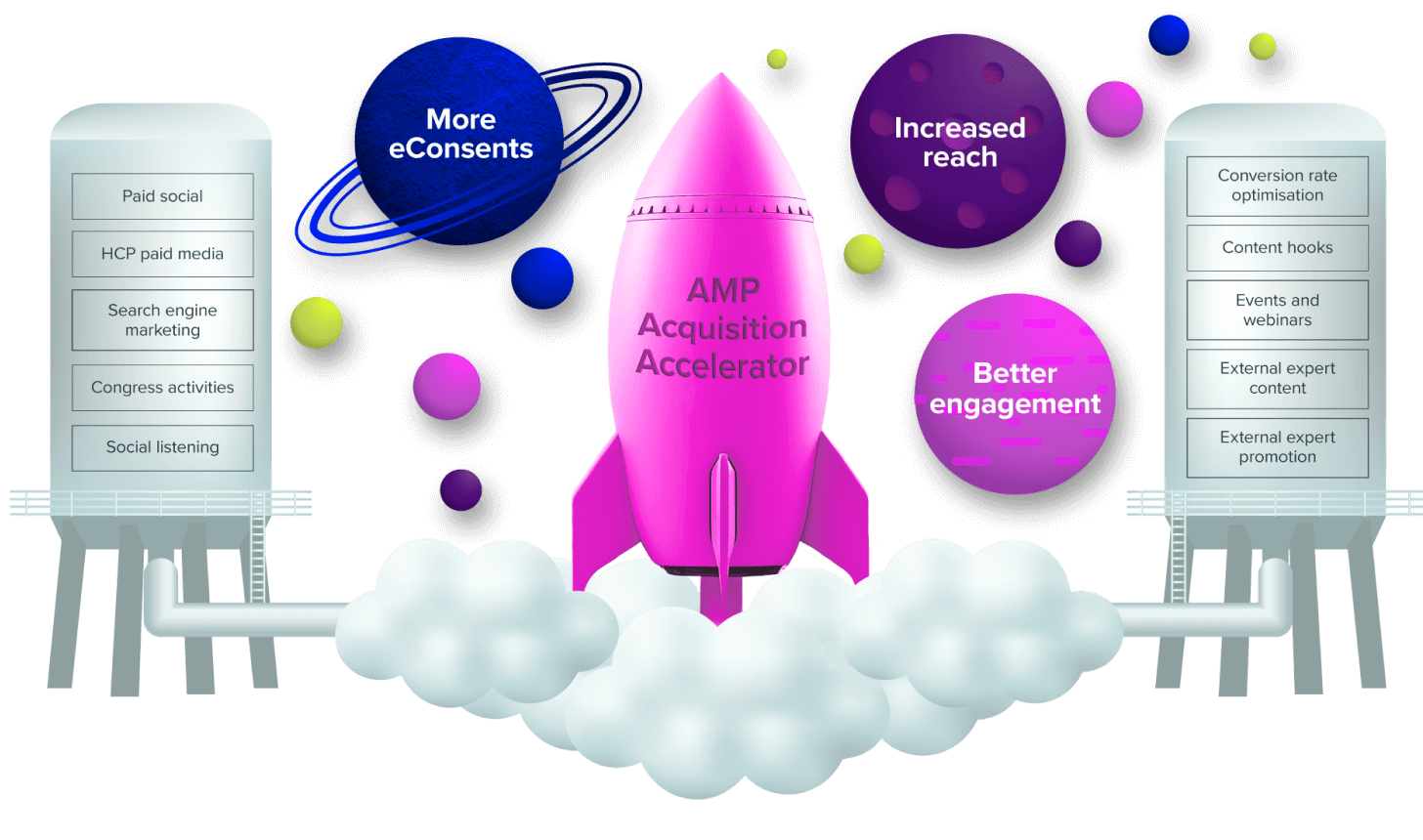 Diagram showing how AMP Acquisition Accelerator generates more eConsents, increased reach, and better engagement