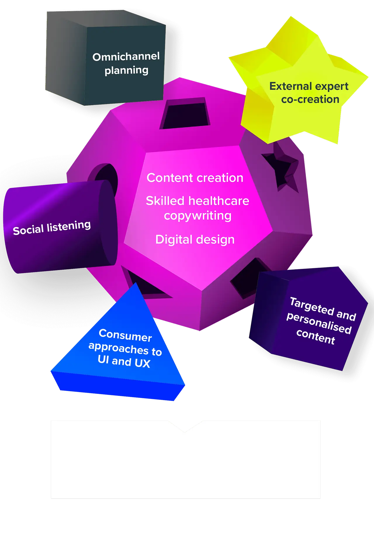 A diagram showing AMP27’s approach to creating impactful content