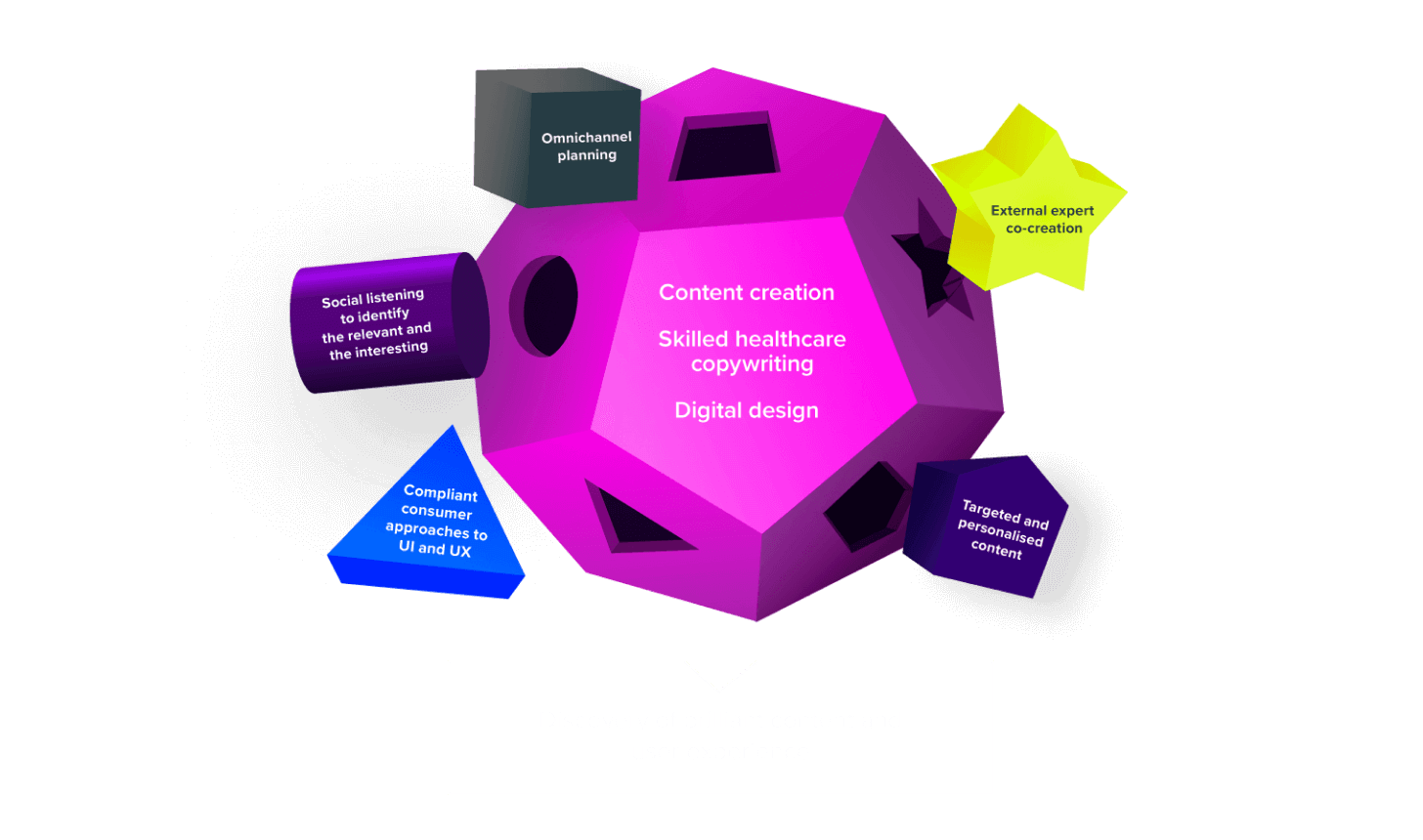 A diagram showing AMP27’s approach to creating impactful content