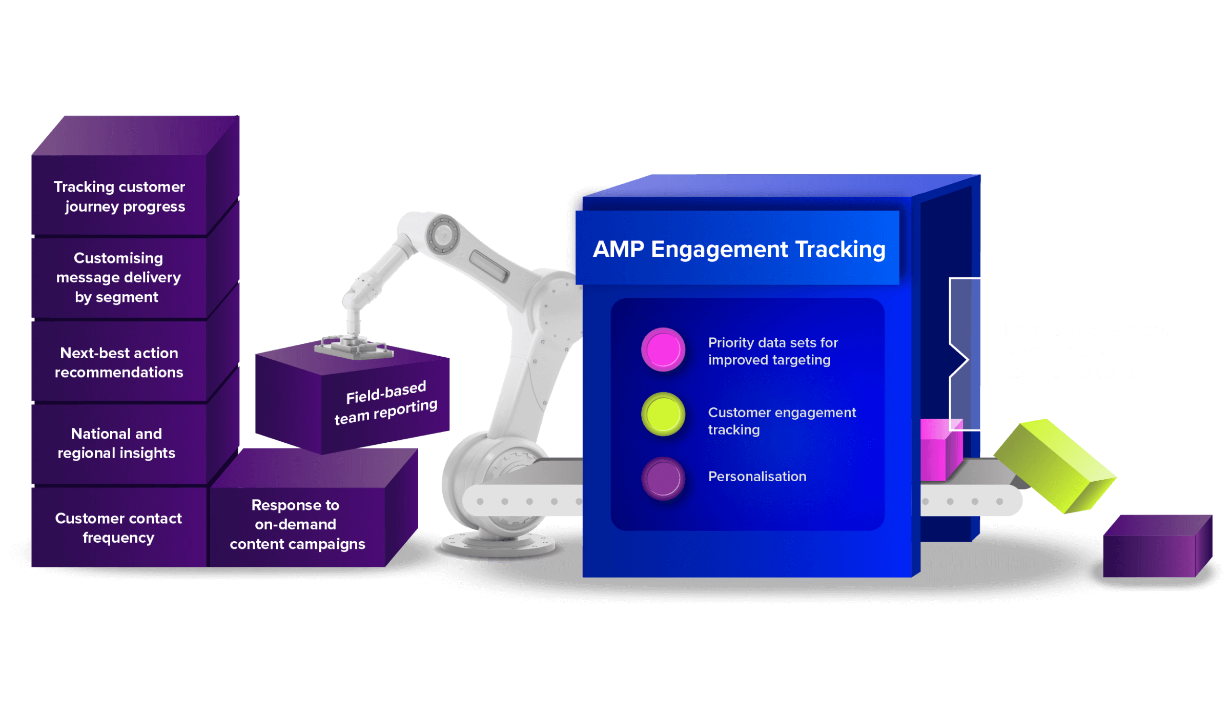 Diagram showing the components of AMP Engagement Tracking