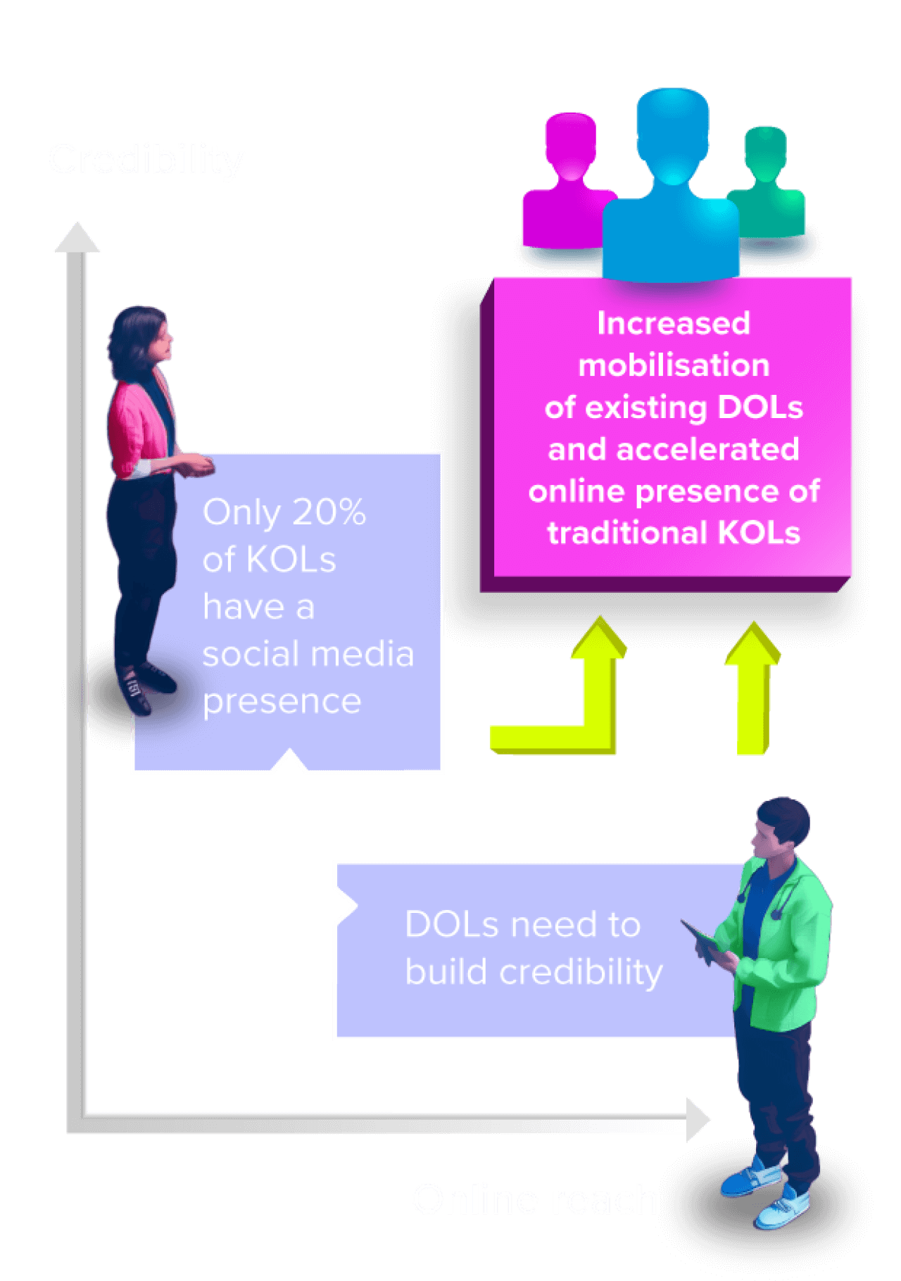 AMP External Expert Exchange created increased mobilisation of existing DOLs and accelerated online presence of KOLs and Rising Stars