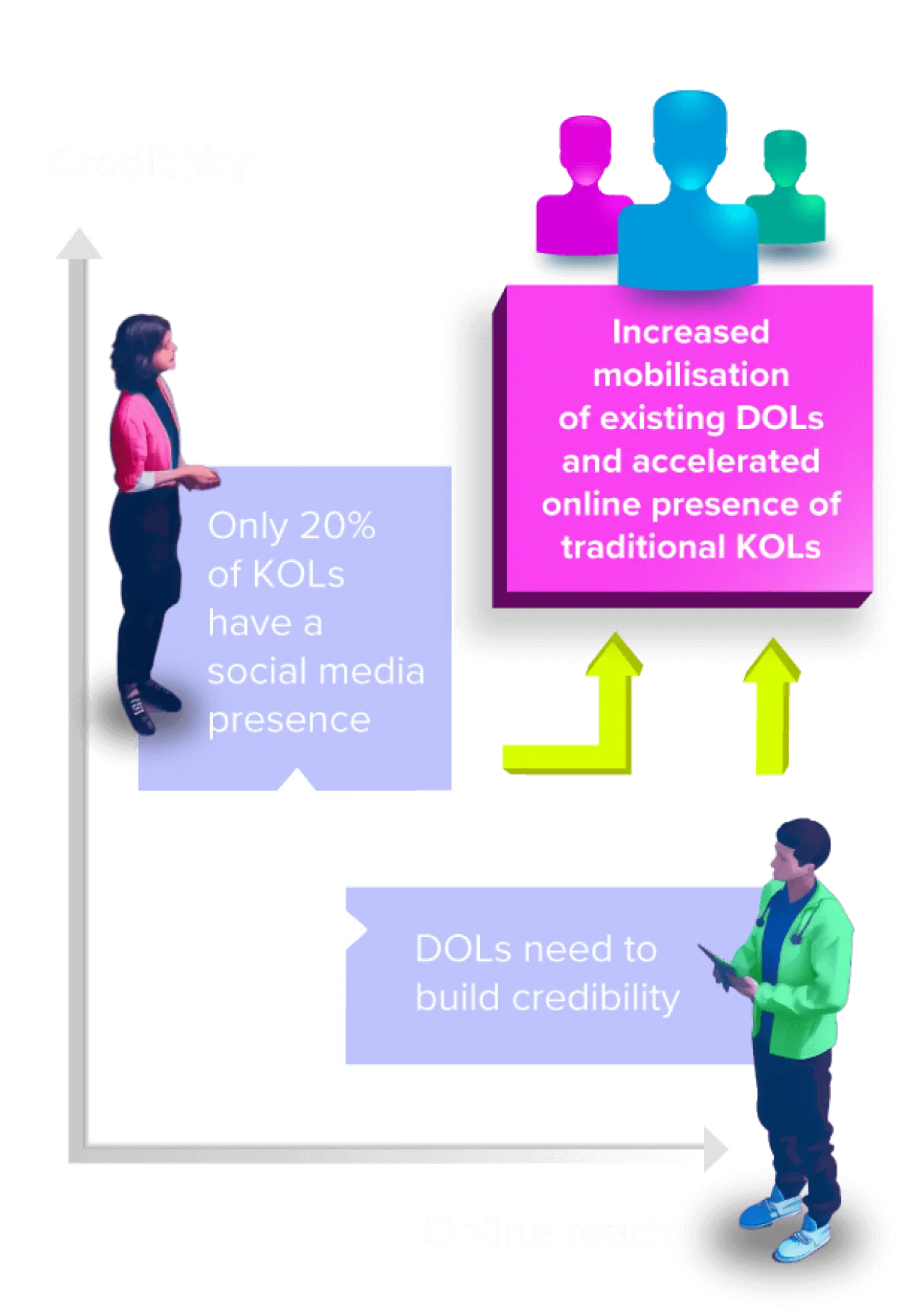 AMP External Expert Exchange creates accelerated online presence of KOLs, with increased mobilisation of existing DOLs and Rising Stars