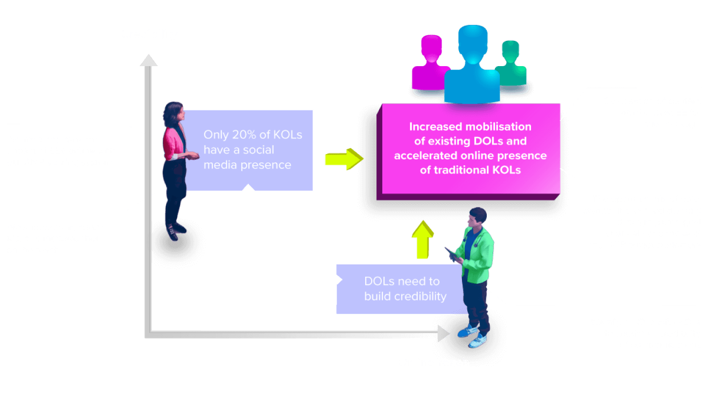 AMP External Expert Exchange created increased mobilisation of existing DOLs and accelerated online presence of KOLs and Rising Stars