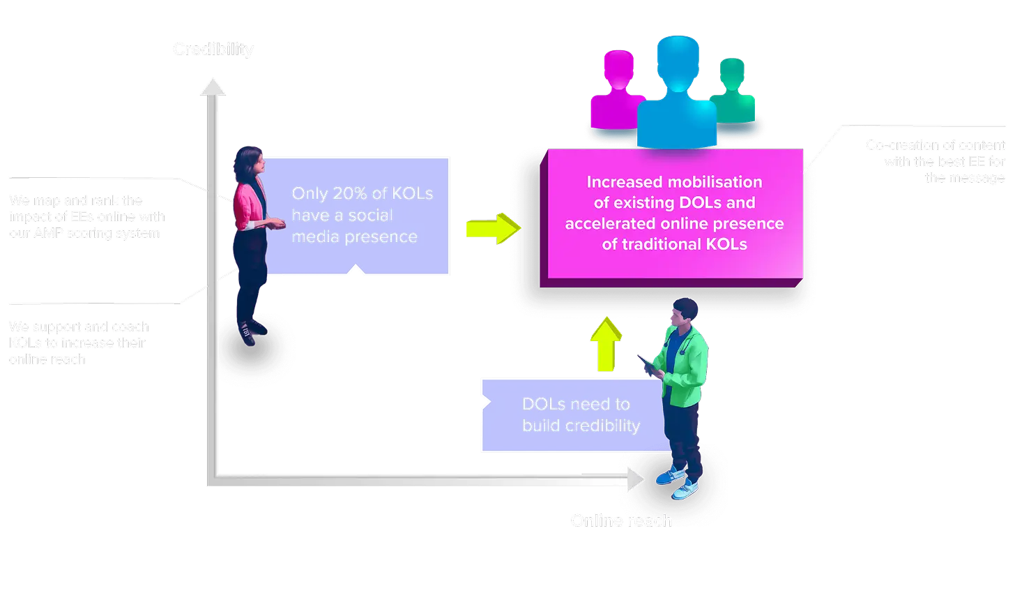 AMP External Expert Exchange creates accelerated online presence of KOLs, with increased mobilisation of existing DOLs and Rising Stars