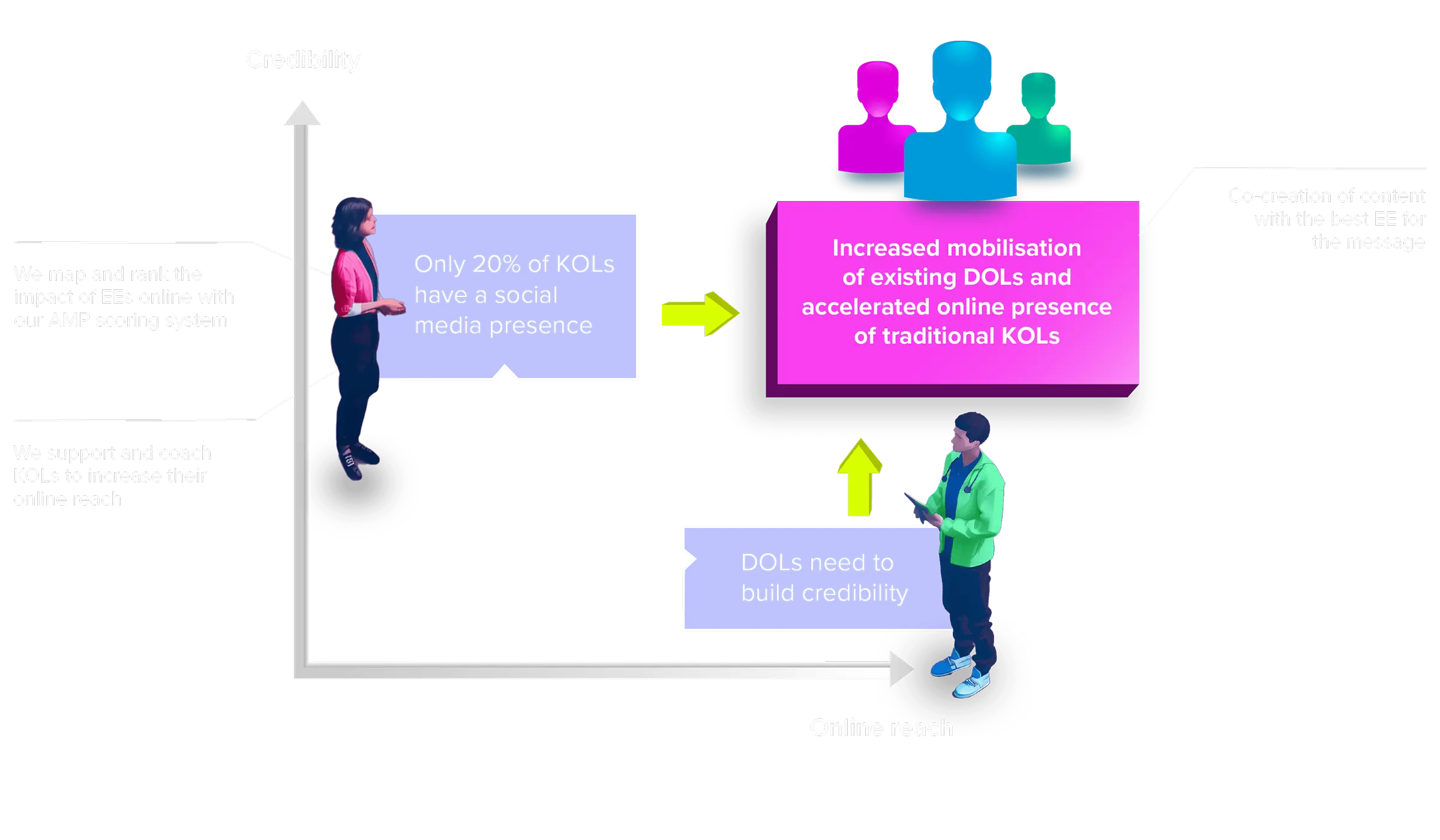 AMP External Expert Exchange creates accelerated online presence of KOLs, with increased mobilisation of existing DOLs and Rising Stars