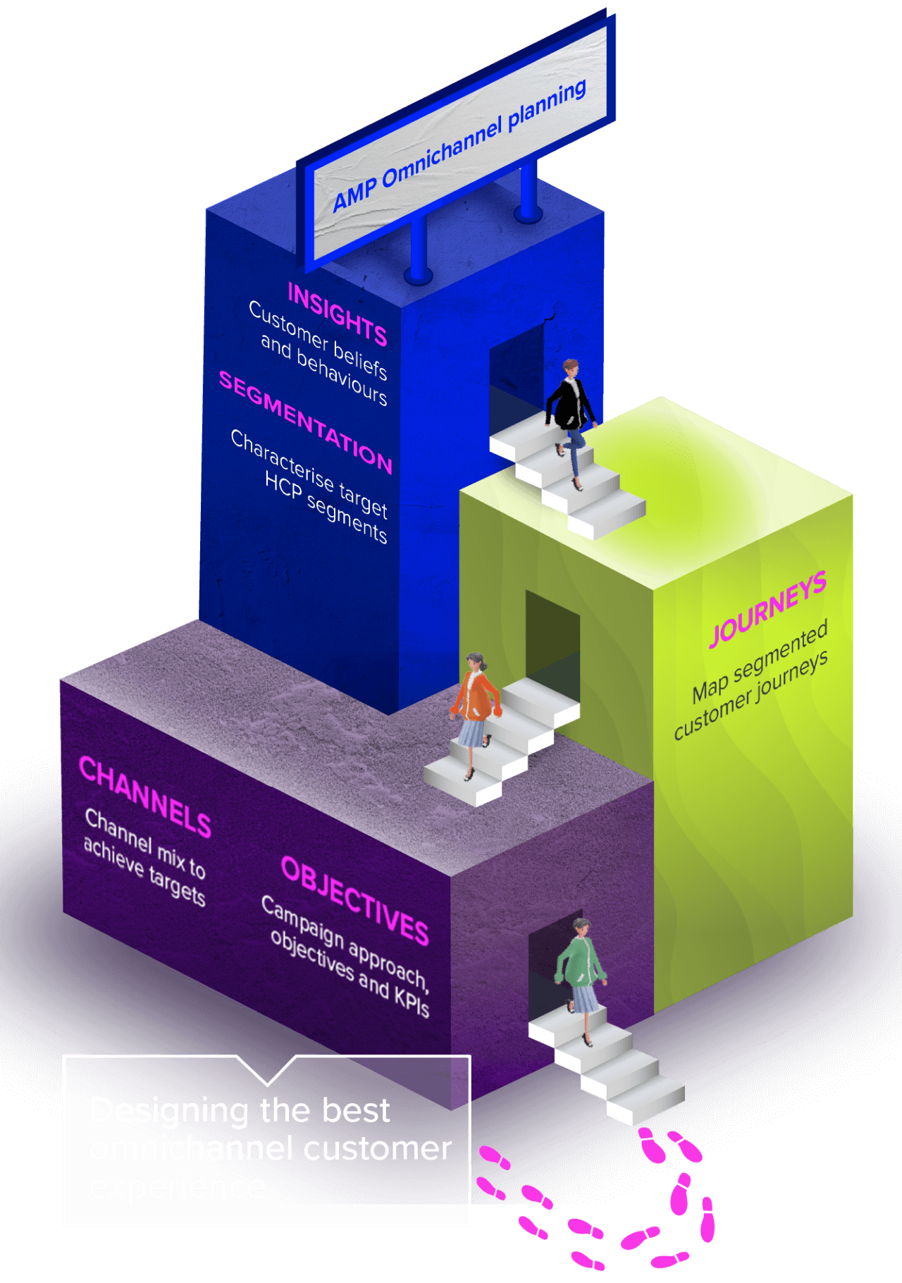 Diagram showing the AMP Omnichannel Engagement Design framework