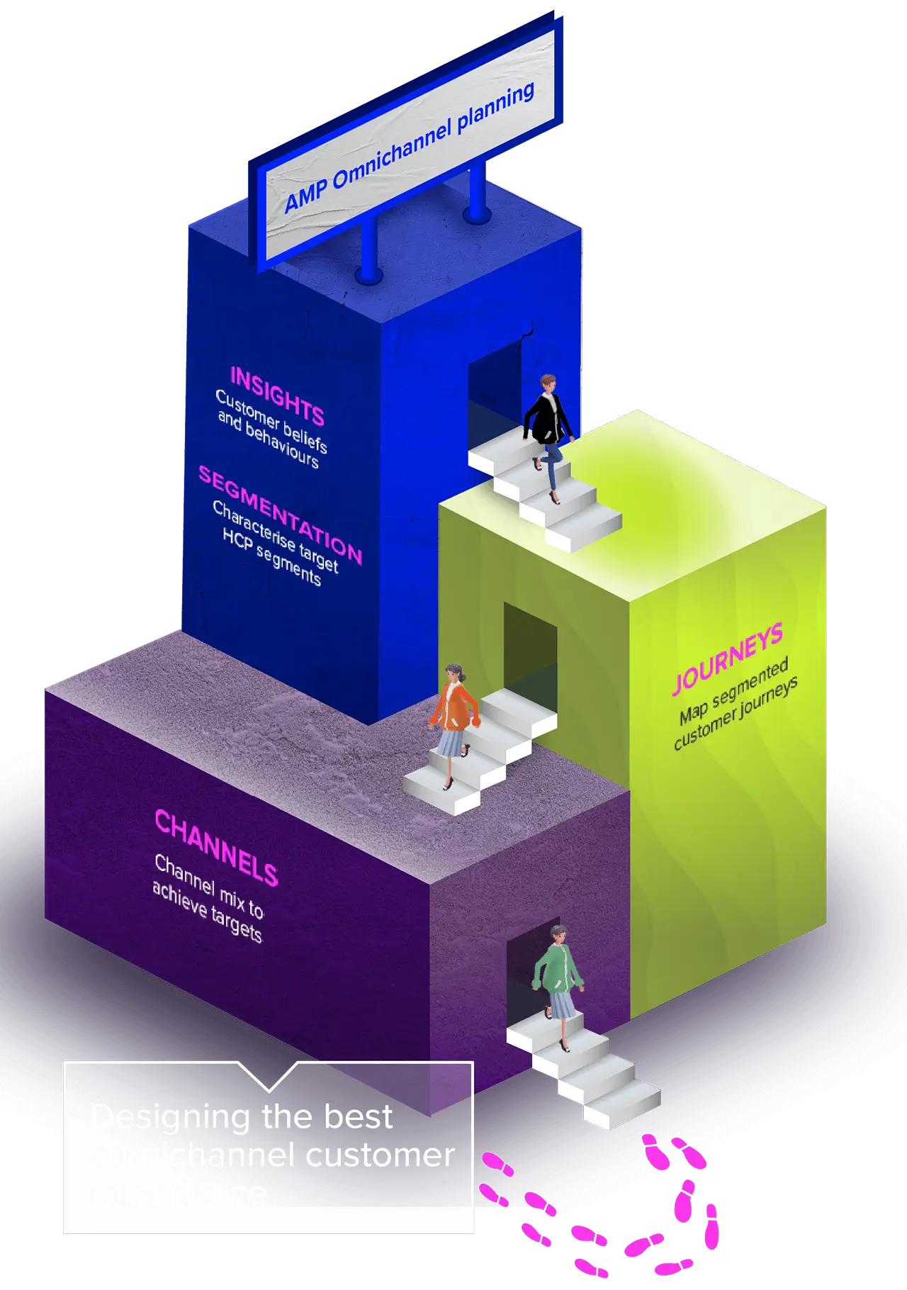 Diagram showing the AMP Omnichannel Engagement Design framework