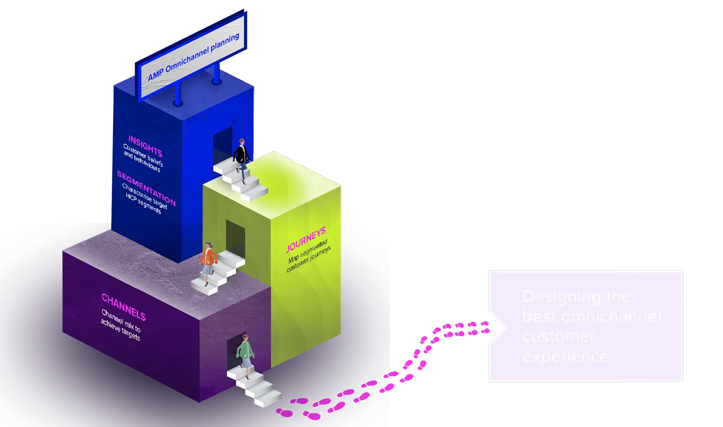 Diagram showing the AMP Omnichannel Engagement Design framework
