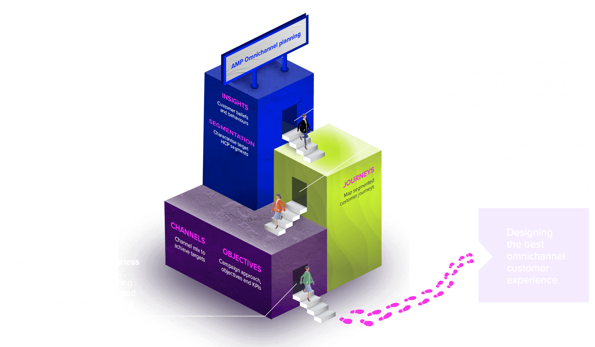 Diagram showing the AMP Omnichannel Engagement Design framework