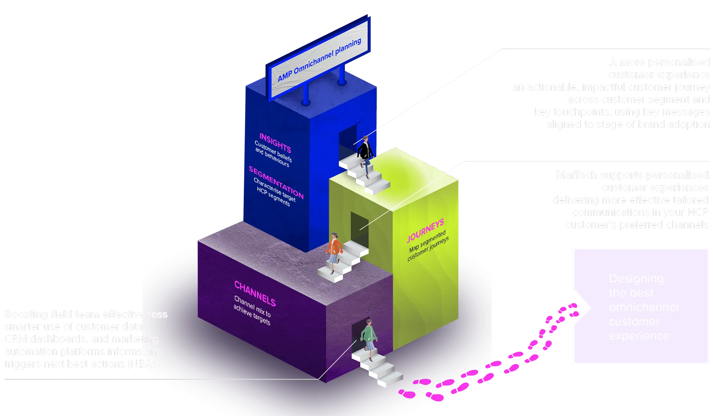 Diagram showing the AMP Omnichannel Engagement Design framework
