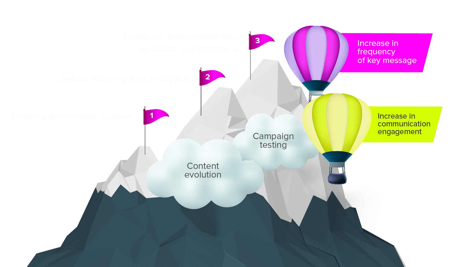 Diagram showing AMP27’s approach to campaign performance optimisation