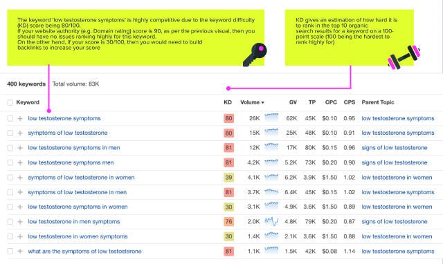 Keyword analysis on ahrefs