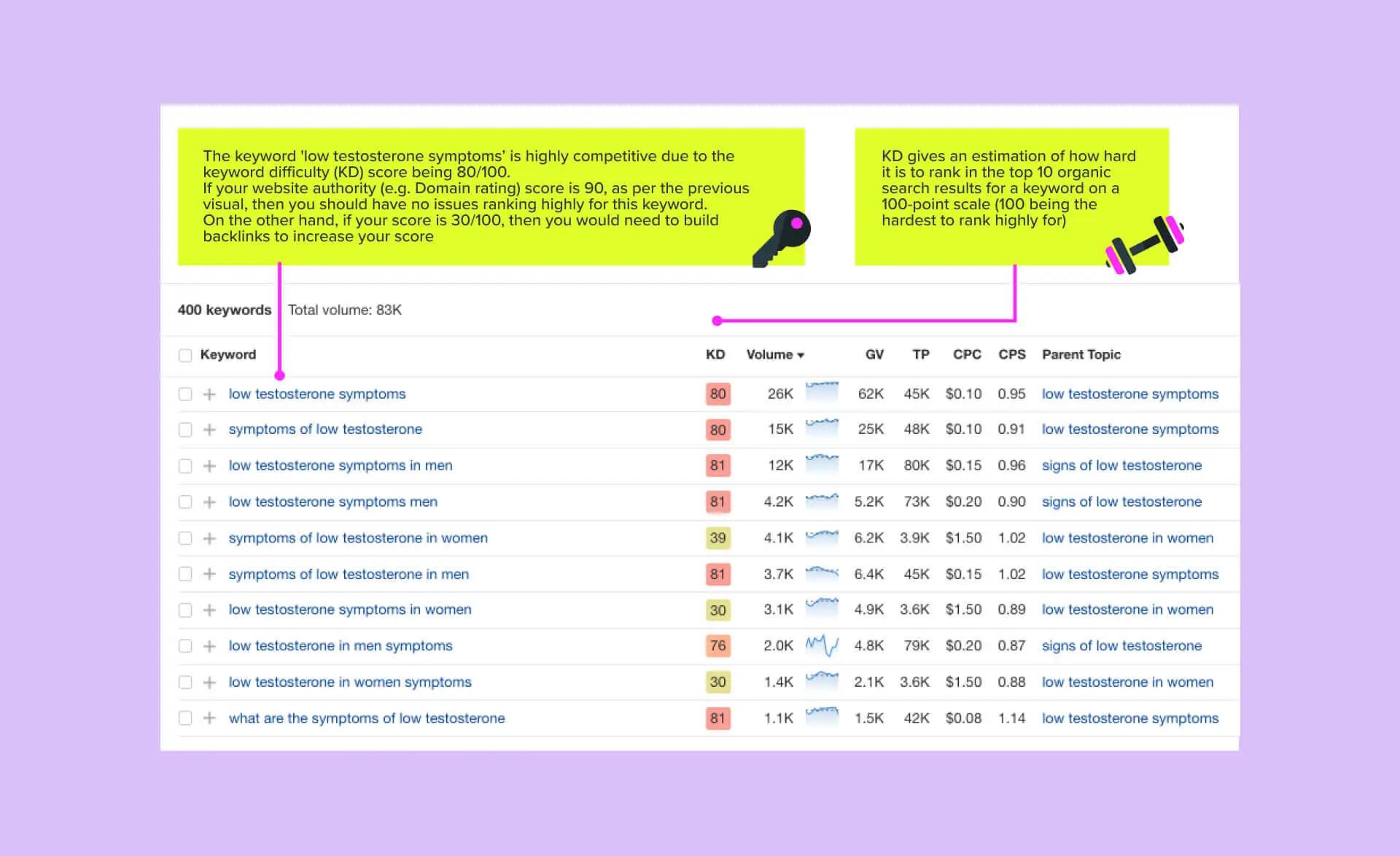 Keyword analysis on ahrefs