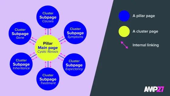 Diagram showing the structure of a topic cluster