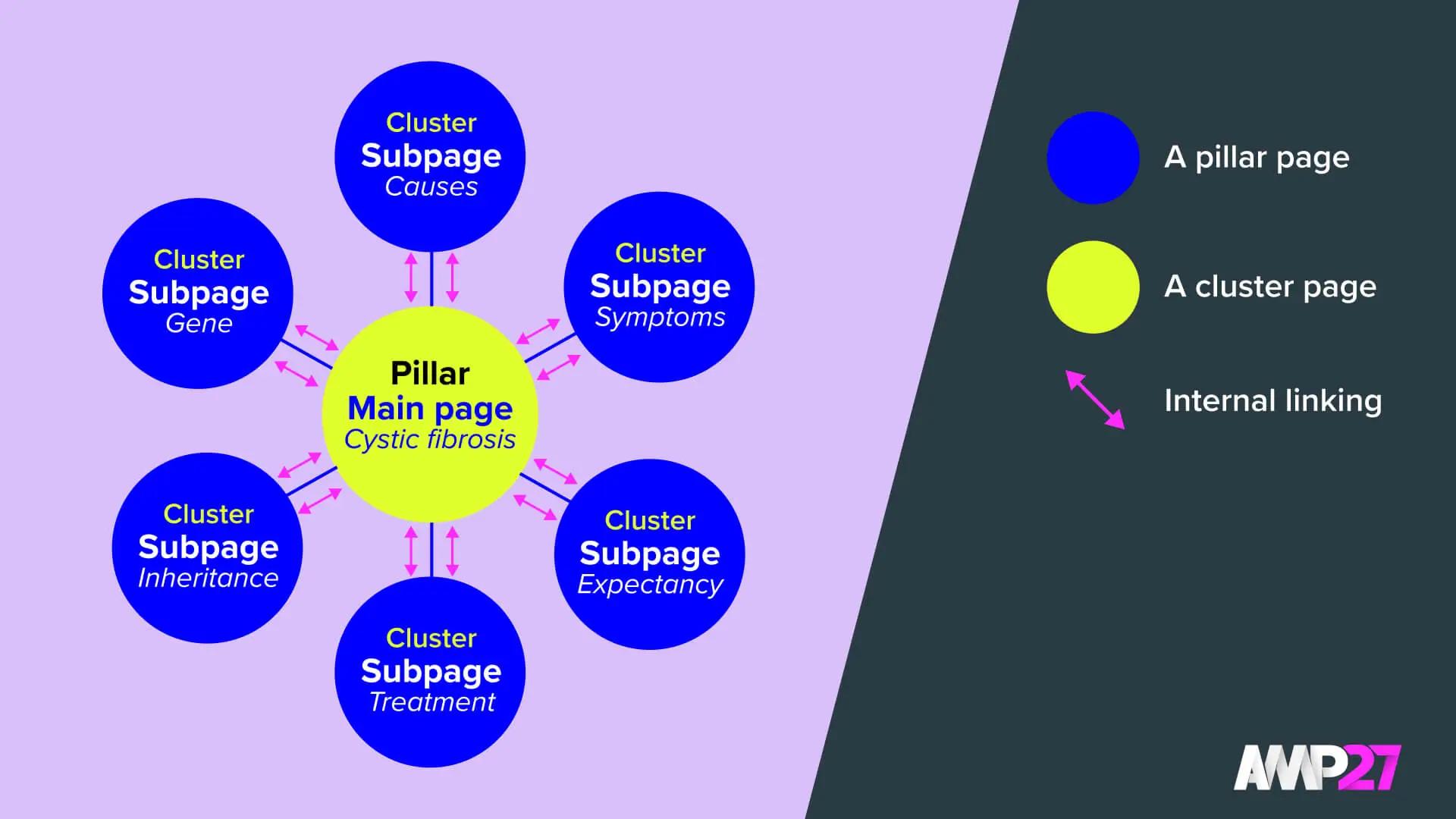 Diagram showing the structure of a topic cluster