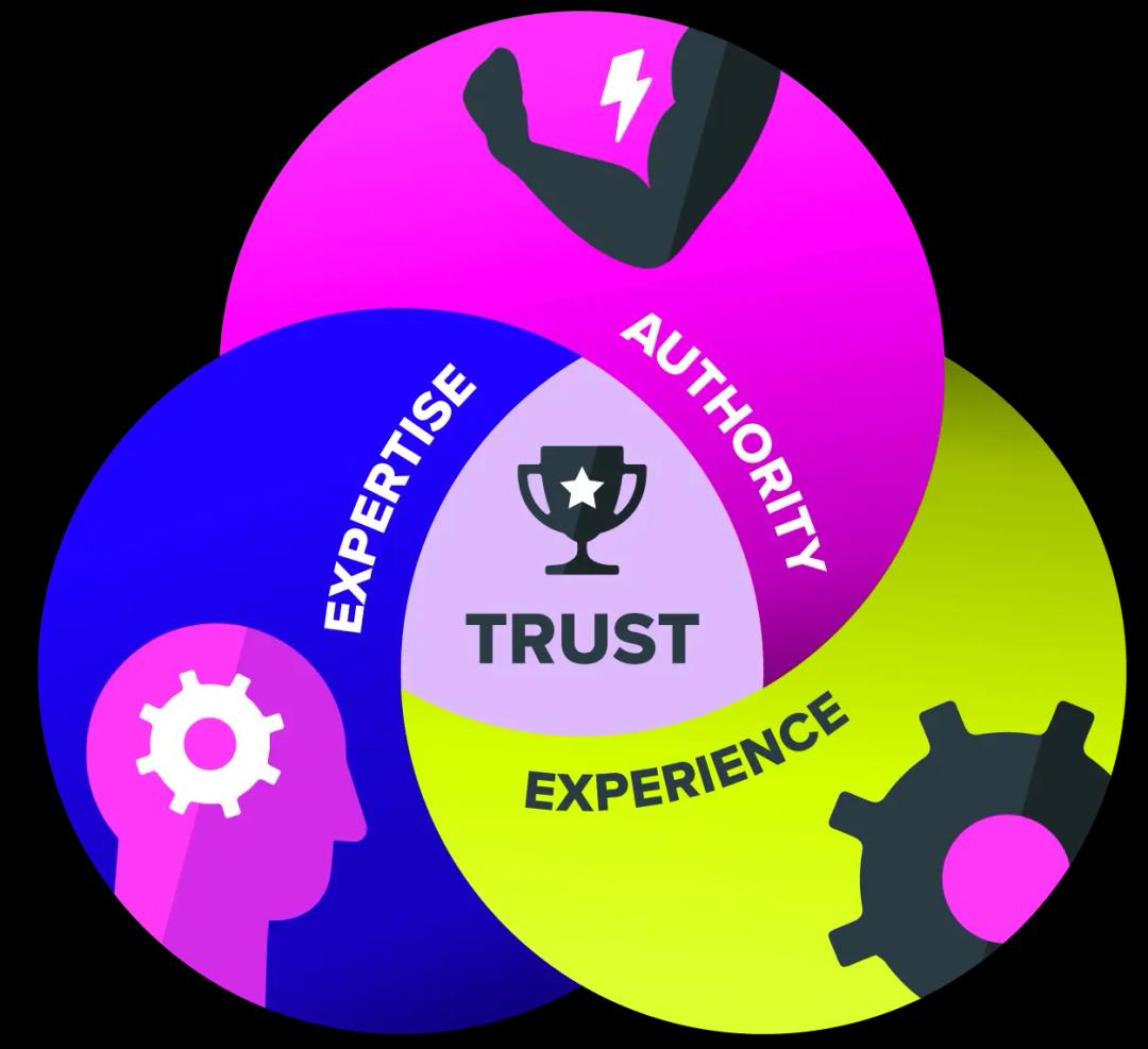 Experience, expertise, and authority come together to build trust