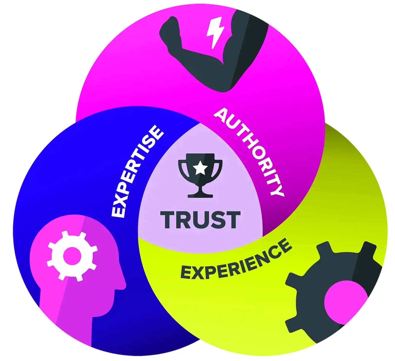 Experience, expertise, and authority come together to build trust