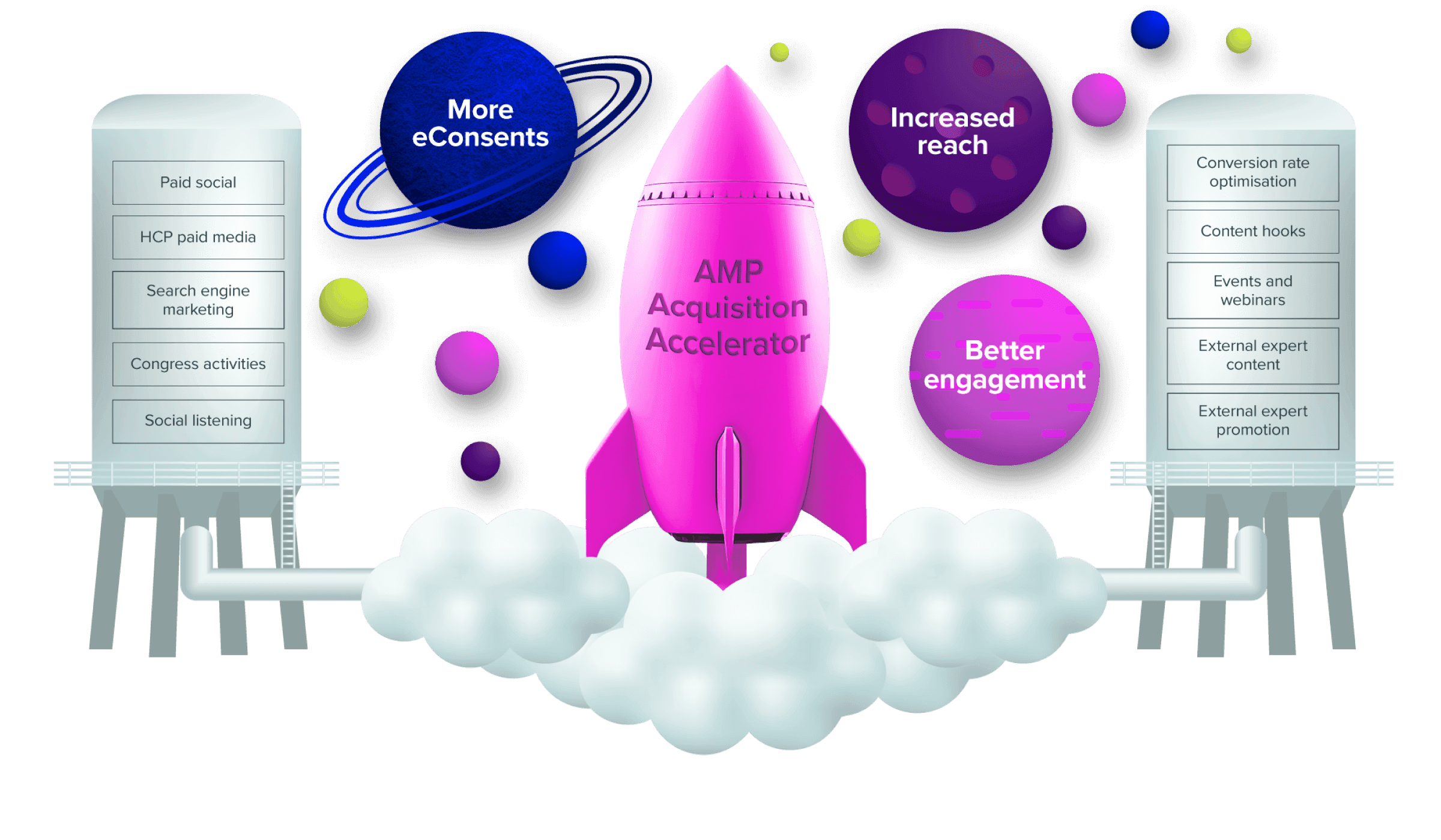 Diagram showing how AMP Acquisition Accelerator generates more eConsents, increased reach, and better engagement