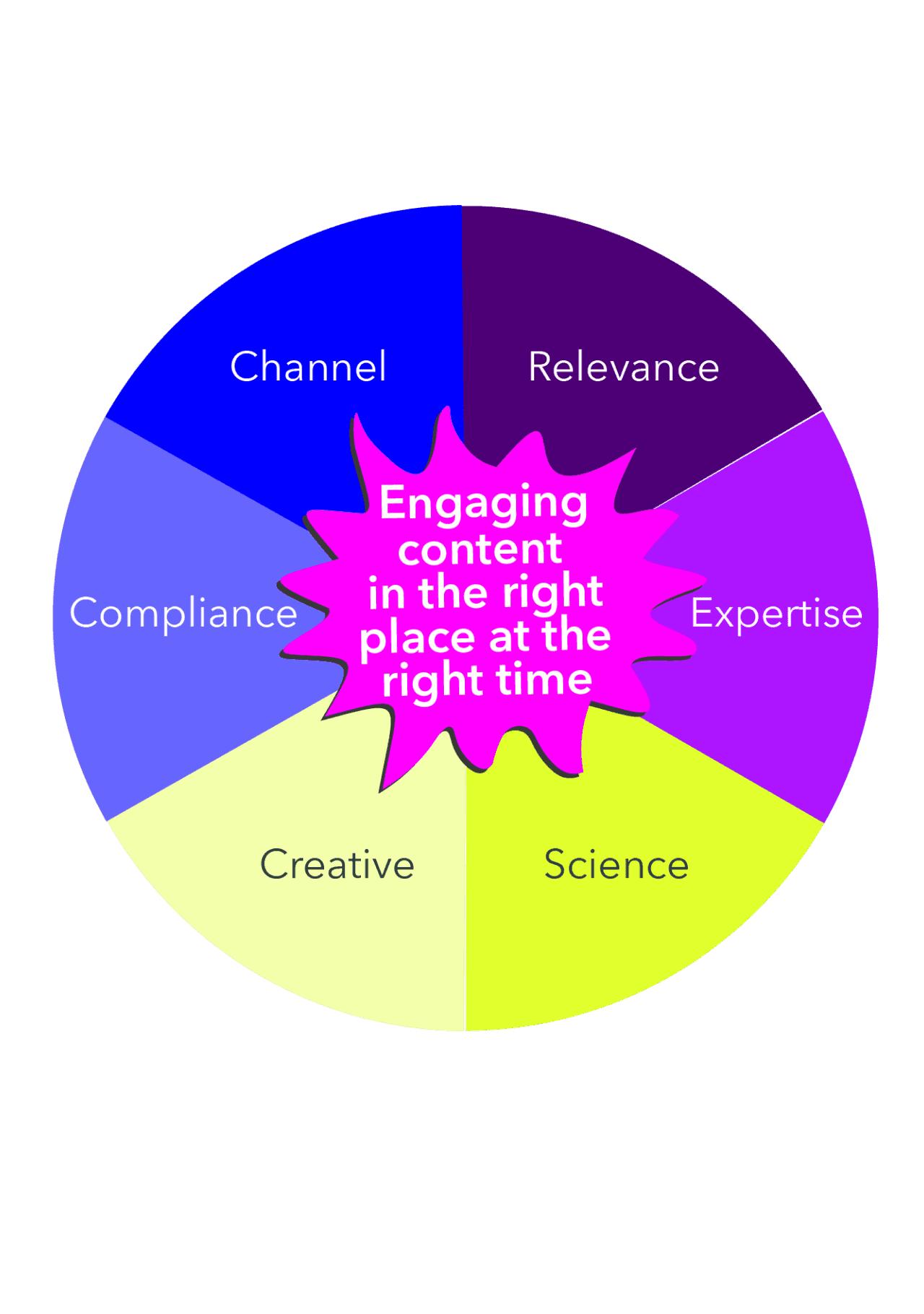 A diagram showing AMP27’s approach to creating impactful content