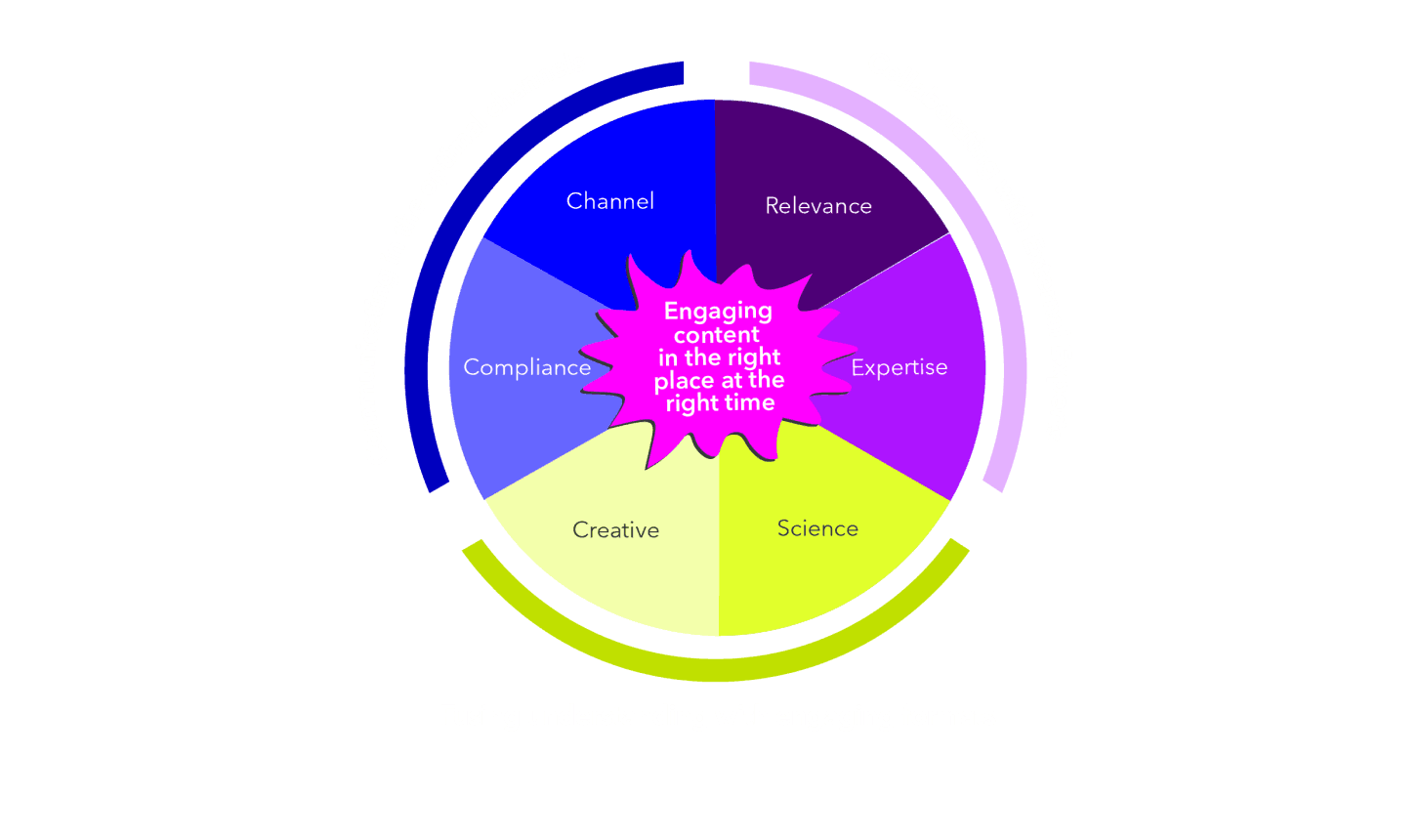 A diagram showing AMP27’s approach to creating impactful content