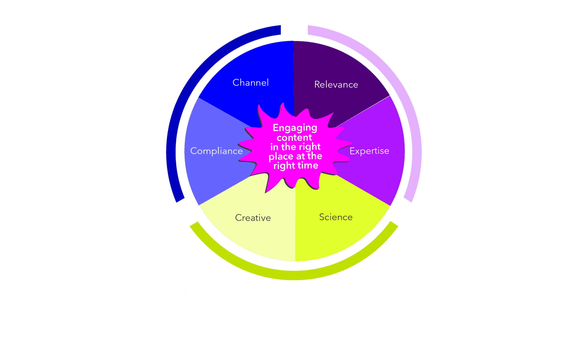 A diagram showing AMP27’s approach to creating impactful content