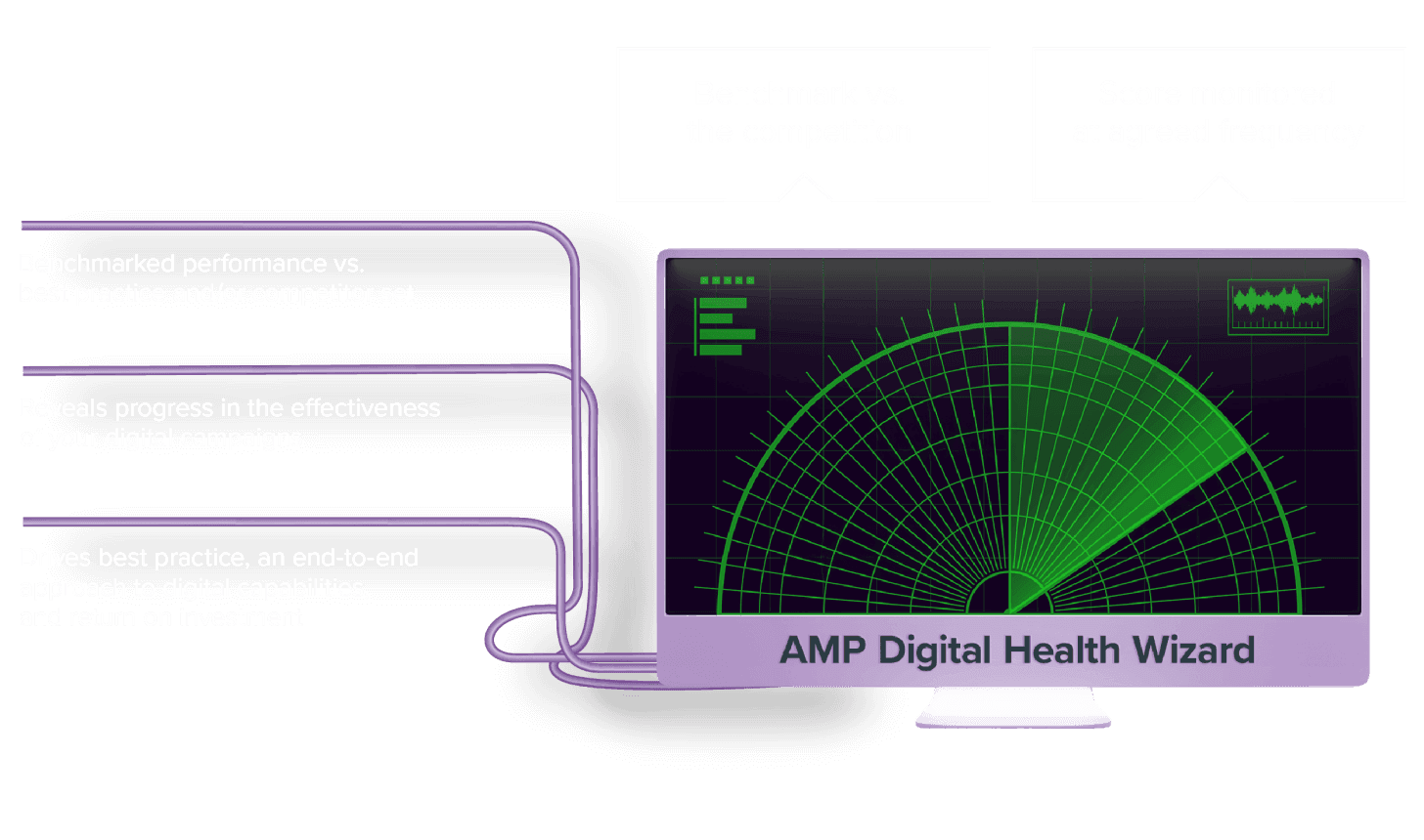 Diagram showing the different elements of the AMP Digital Health Wizard