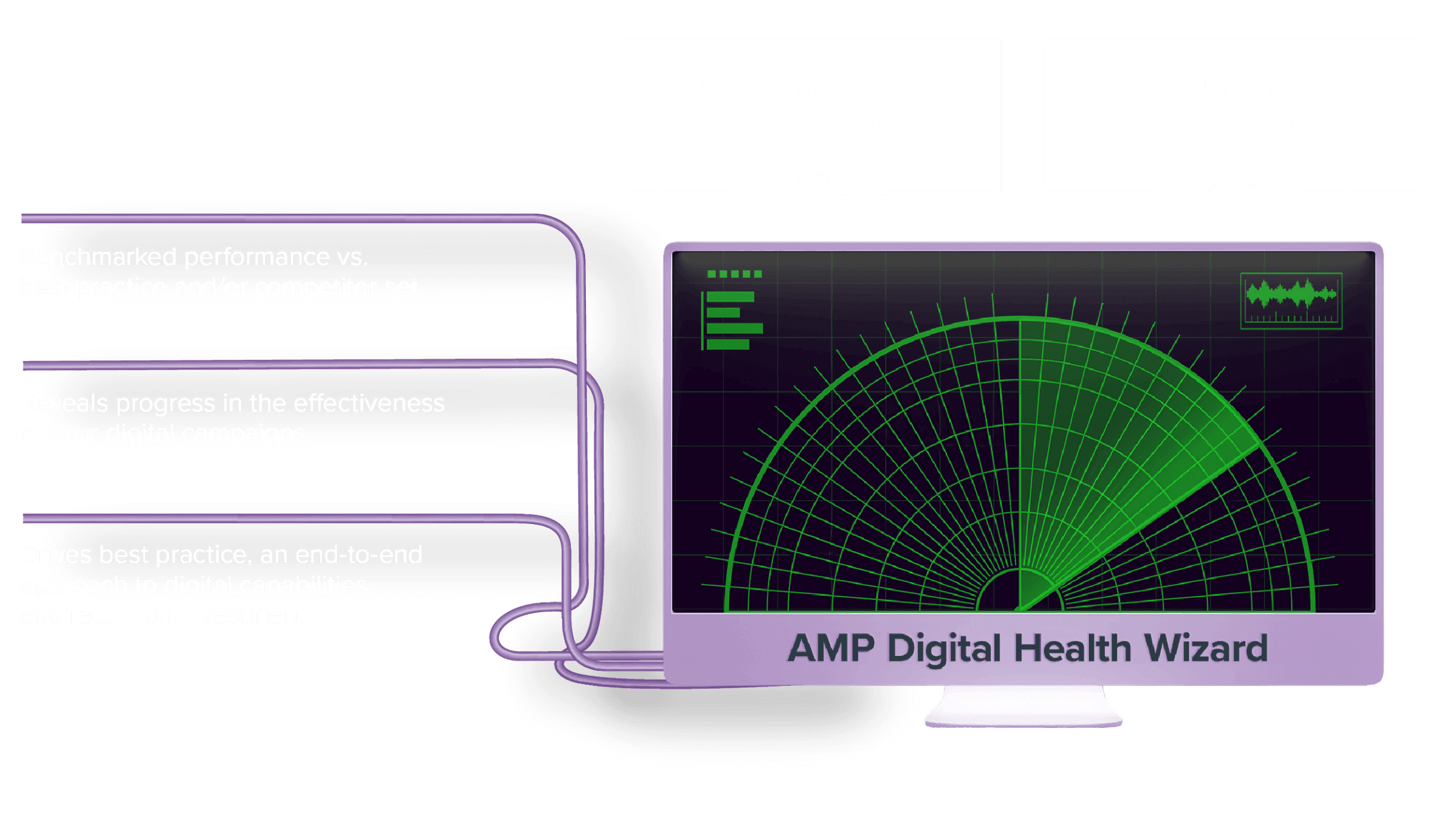 Diagram showing the different elements of the AMP Digital Health Wizard