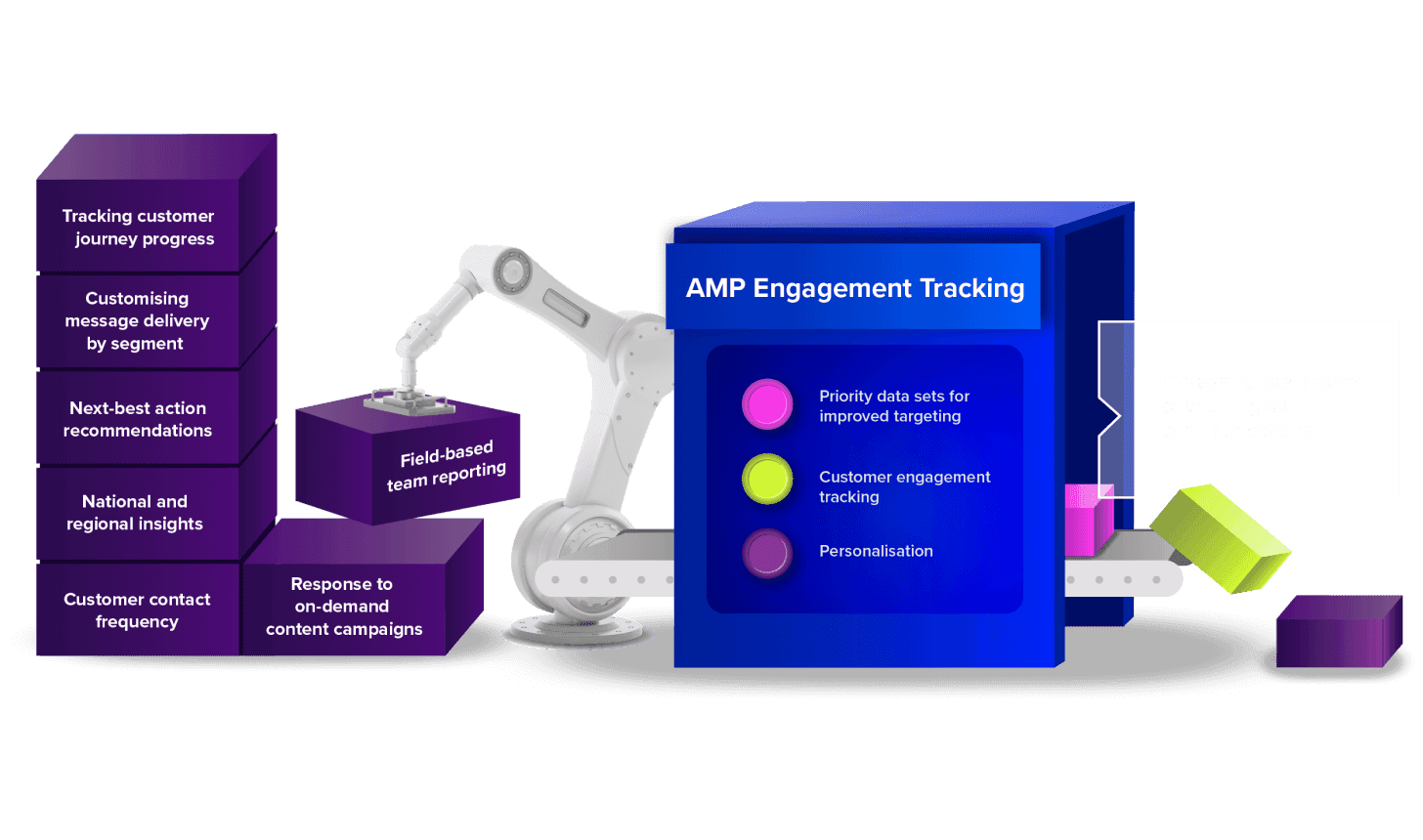 Diagram showing the components of AMP Engagement Tracking