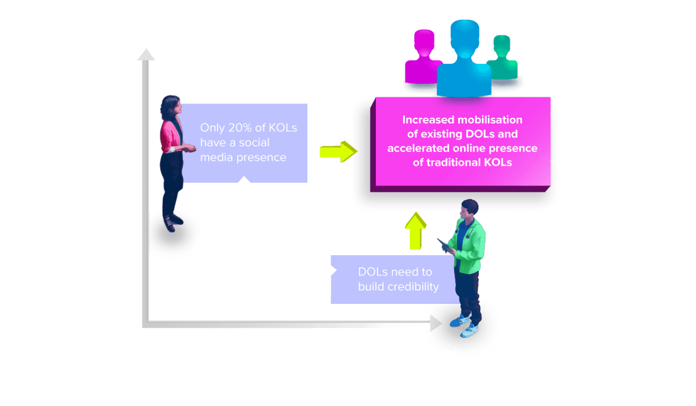 AMP External Expert Exchange created increased mobilisation of existing DOLs and accelerated online presence of KOLs and Rising Stars