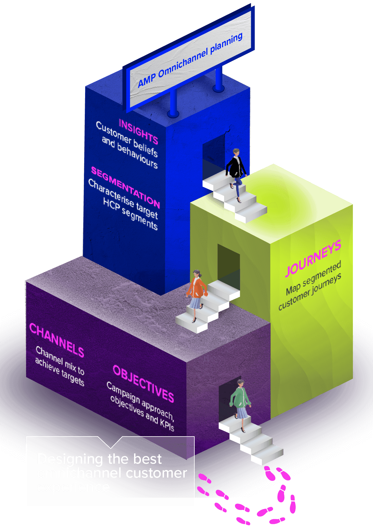 Diagram showing the AMP Omnichannel Engagement Design framework