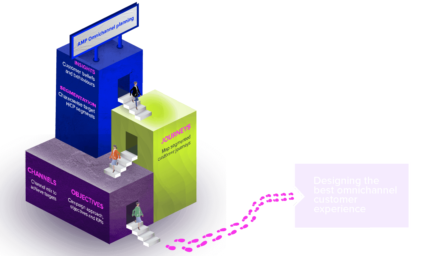 Diagram showing the AMP Omnichannel Engagement Design framework