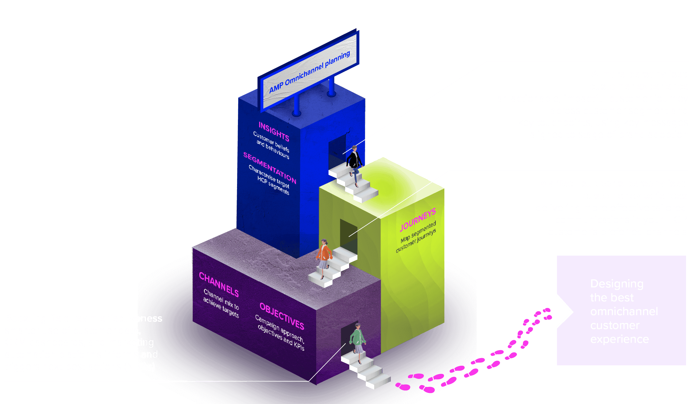 Diagram showing the AMP Omnichannel Engagement Design framework