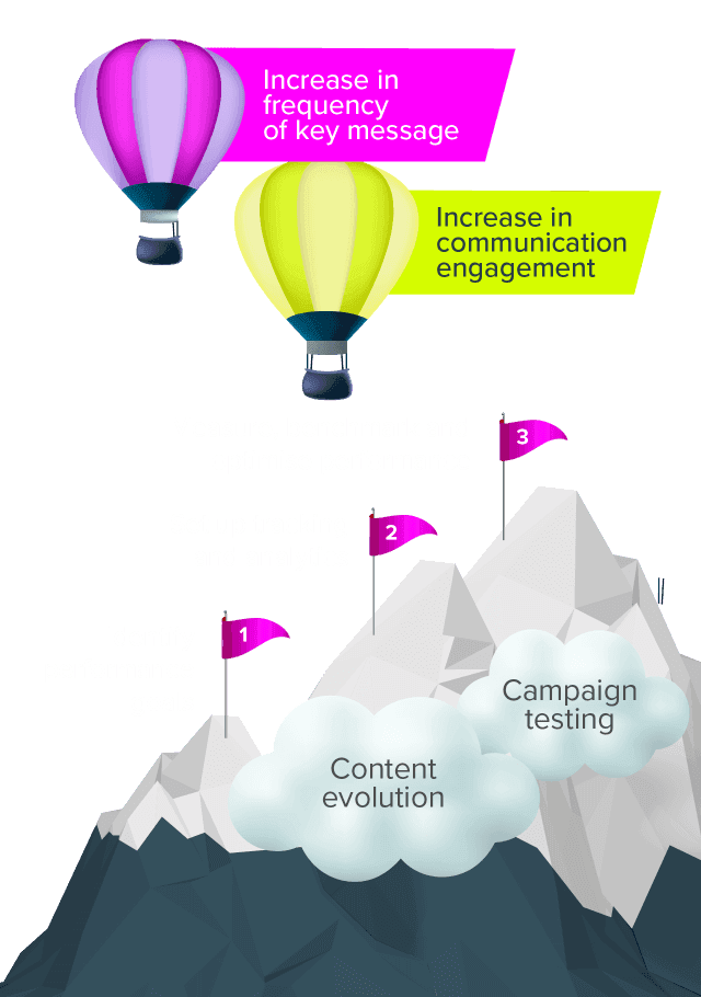 Diagram showing AMP27’s approach to campaign performance optimisation