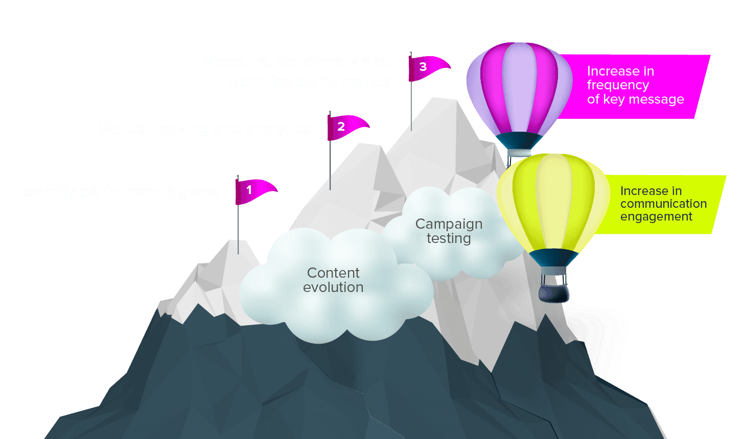 Diagram showing AMP27’s approach to campaign performance optimisation