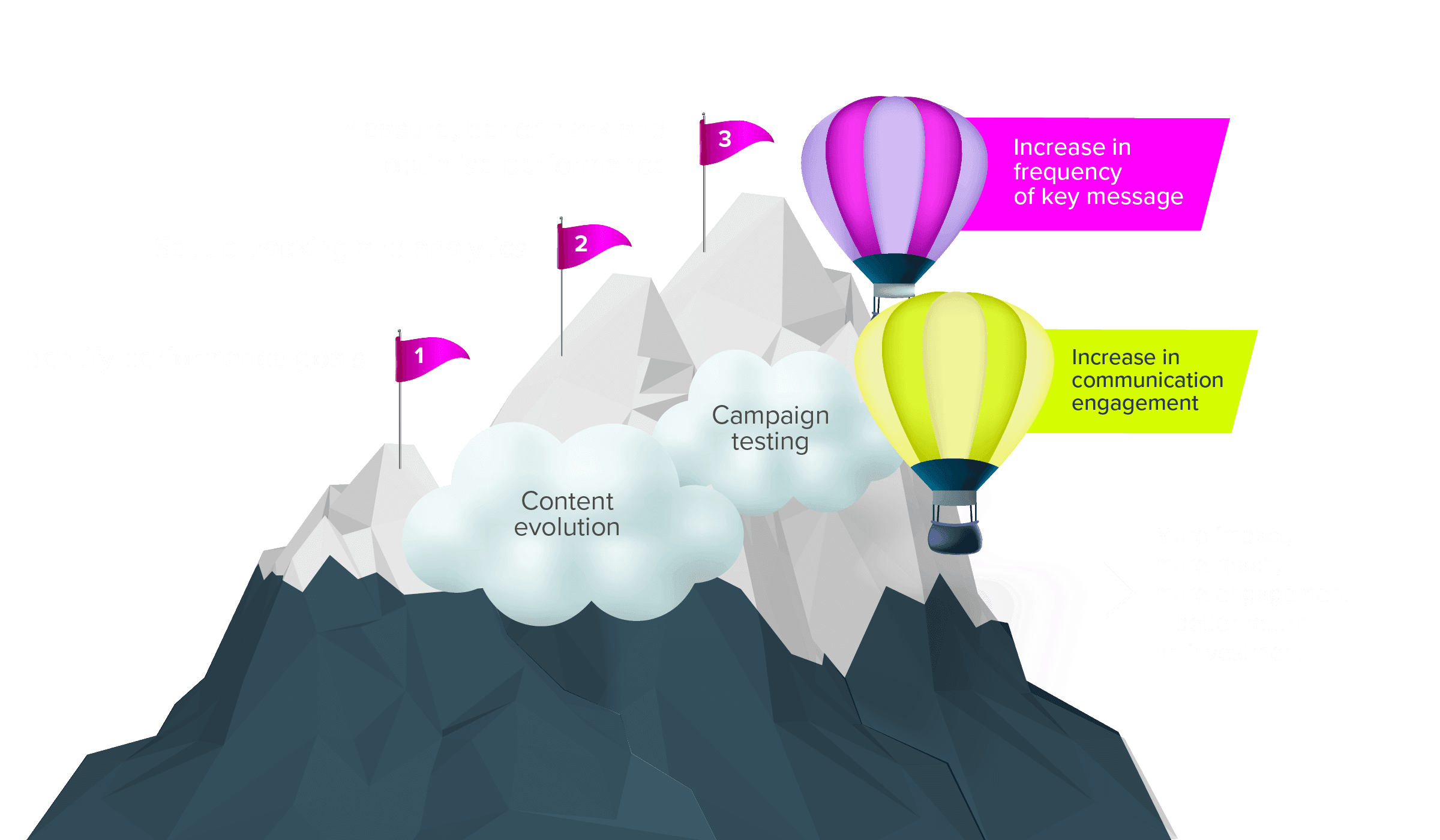 Diagram showing AMP27’s approach to campaign performance optimisation