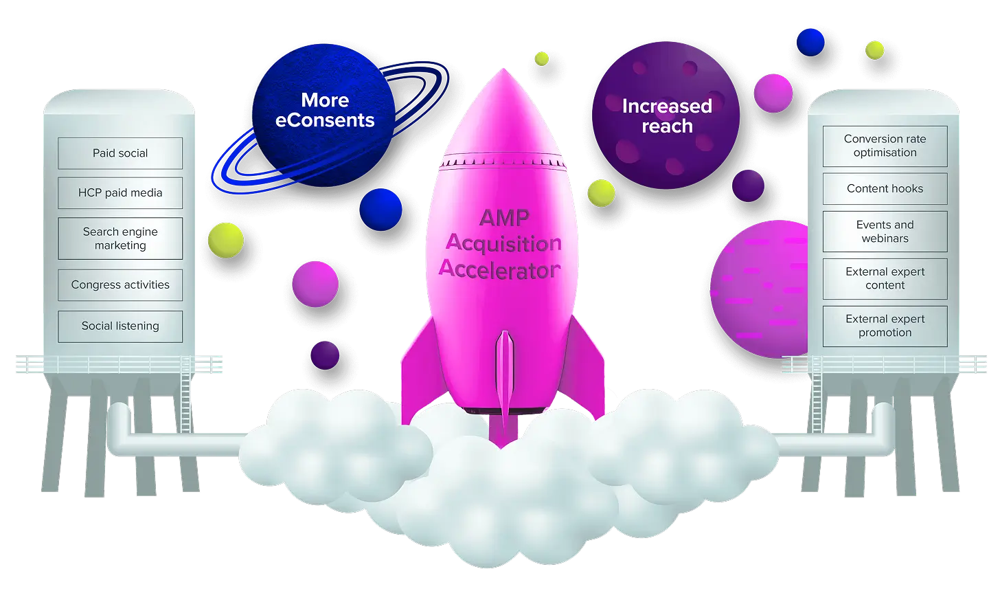 Diagram showing how AMP Acquisition Accelerator generates more eConsents, increased reach, and better engagement