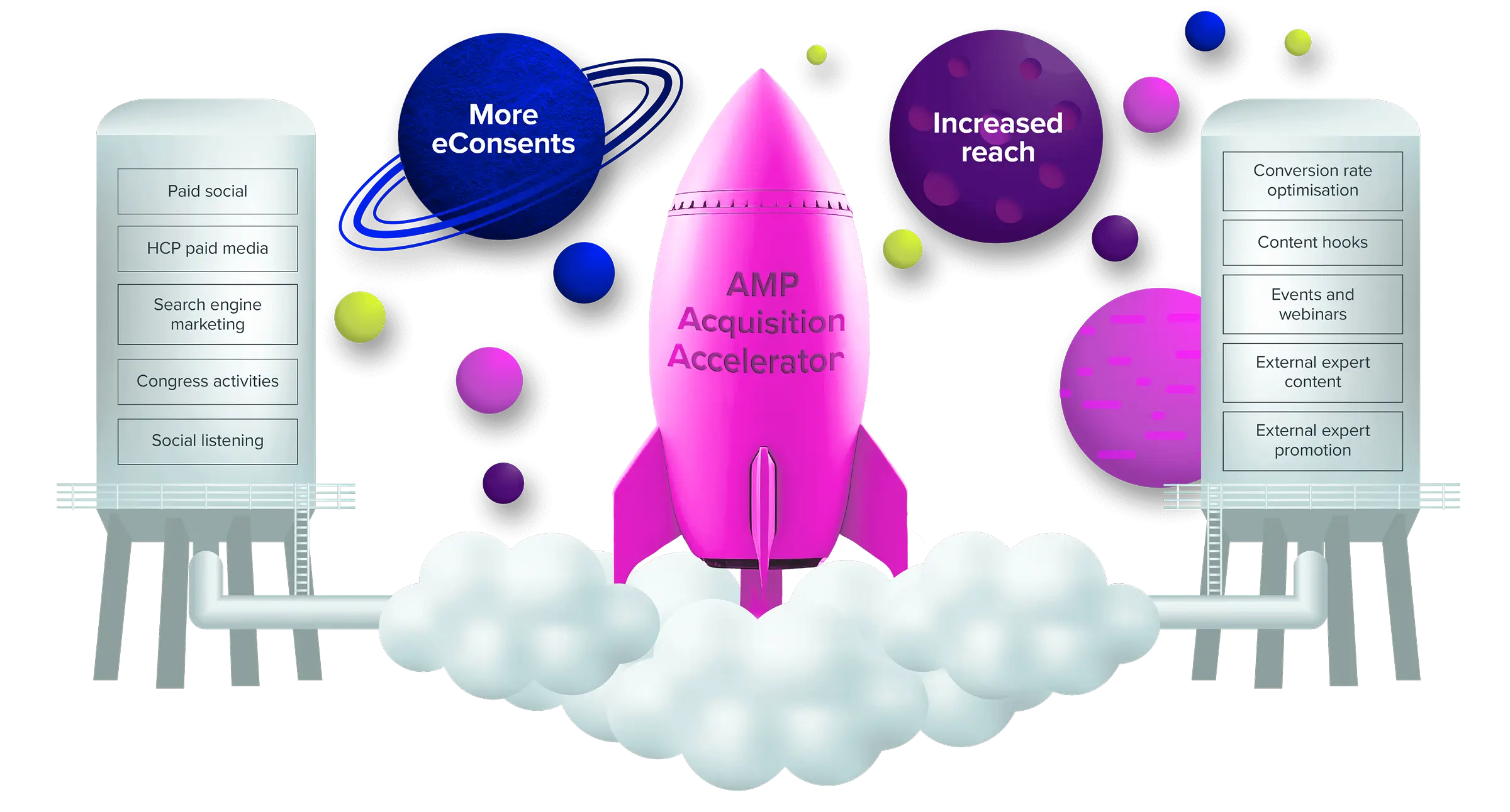 Diagram showing how AMP Acquisition Accelerator generates more eConsents, increased reach, and better engagement